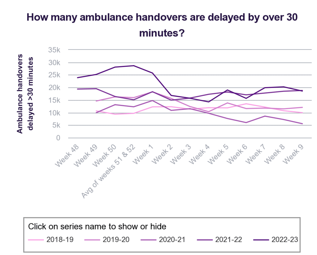 Current NHS ambulance handover times in the UK, from 2018 to 2023