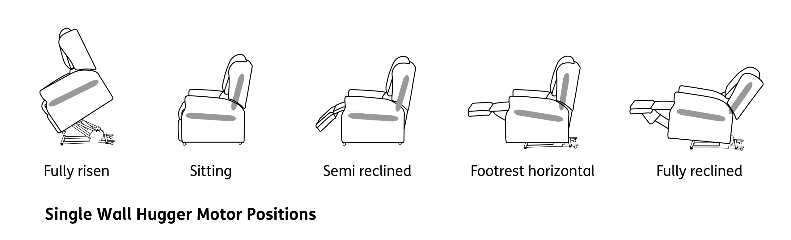 Single Motor Wall Hugger Positions