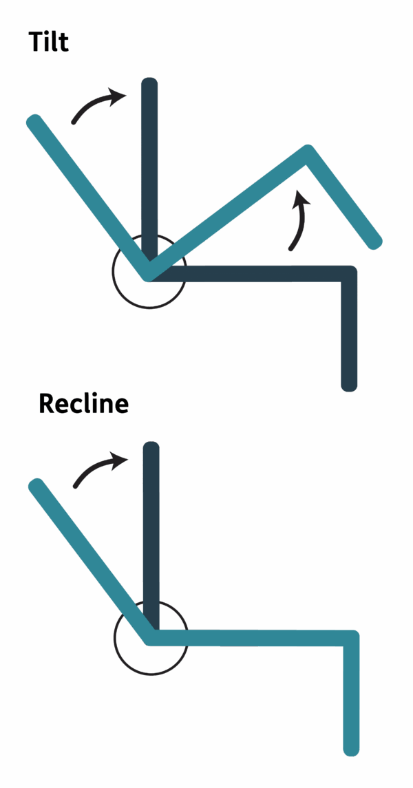 Tilt in space riser recliner chairs Definition, suitability and