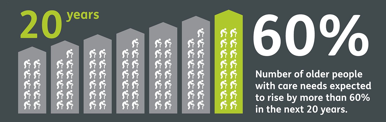 The number of older people with care needs is expected to rise by more than 60% in the nest 20 years